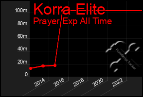 Total Graph of Korra Elite