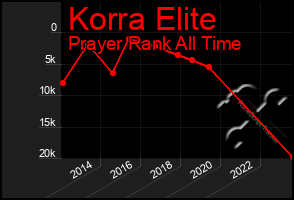 Total Graph of Korra Elite