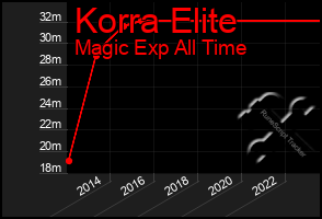 Total Graph of Korra Elite