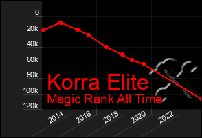 Total Graph of Korra Elite