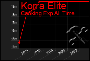 Total Graph of Korra Elite