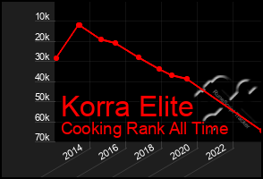 Total Graph of Korra Elite