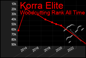 Total Graph of Korra Elite