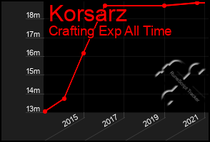 Total Graph of Korsarz