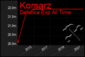 Total Graph of Korsarz