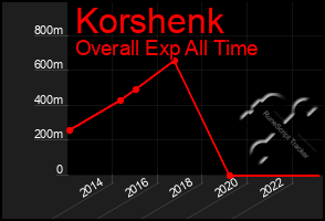 Total Graph of Korshenk