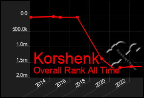 Total Graph of Korshenk