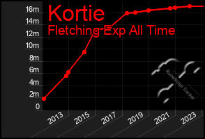 Total Graph of Kortie