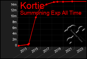 Total Graph of Kortie