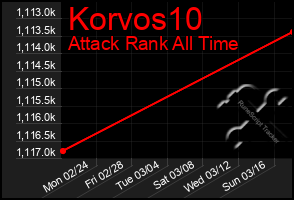 Total Graph of Korvos10