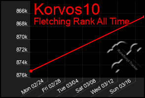 Total Graph of Korvos10
