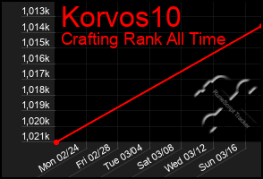 Total Graph of Korvos10