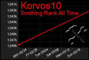 Total Graph of Korvos10