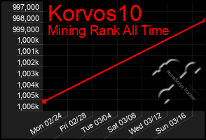 Total Graph of Korvos10