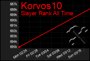 Total Graph of Korvos10