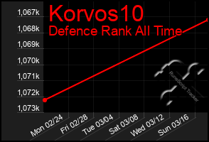 Total Graph of Korvos10