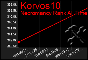 Total Graph of Korvos10