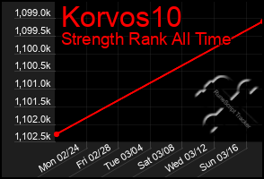 Total Graph of Korvos10