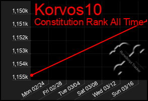 Total Graph of Korvos10