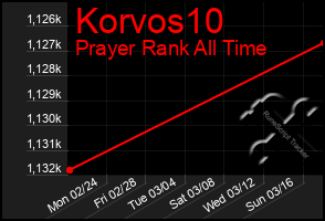 Total Graph of Korvos10