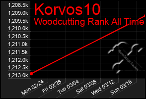 Total Graph of Korvos10