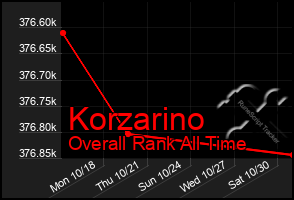 Total Graph of Korzarino