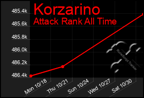 Total Graph of Korzarino