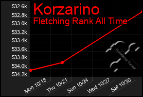 Total Graph of Korzarino