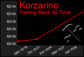 Total Graph of Korzarino