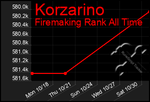 Total Graph of Korzarino