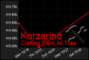 Total Graph of Korzarino