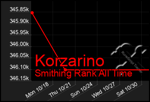 Total Graph of Korzarino