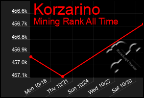 Total Graph of Korzarino