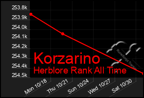 Total Graph of Korzarino