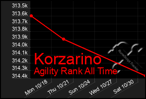 Total Graph of Korzarino