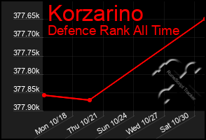 Total Graph of Korzarino