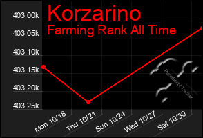 Total Graph of Korzarino