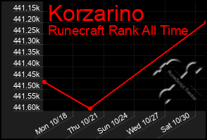 Total Graph of Korzarino