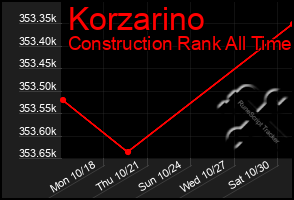 Total Graph of Korzarino