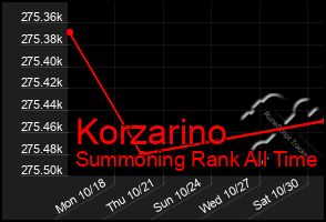 Total Graph of Korzarino