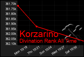 Total Graph of Korzarino