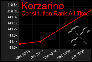 Total Graph of Korzarino