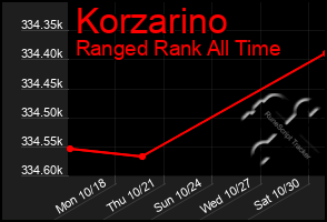 Total Graph of Korzarino