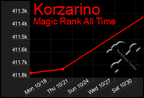 Total Graph of Korzarino