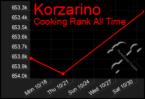 Total Graph of Korzarino