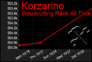 Total Graph of Korzarino