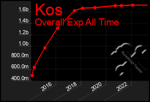 Total Graph of Kos