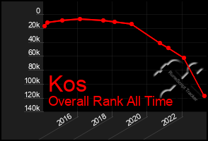 Total Graph of Kos