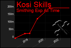 Total Graph of Kosi Skills