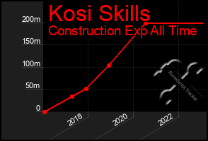 Total Graph of Kosi Skills
